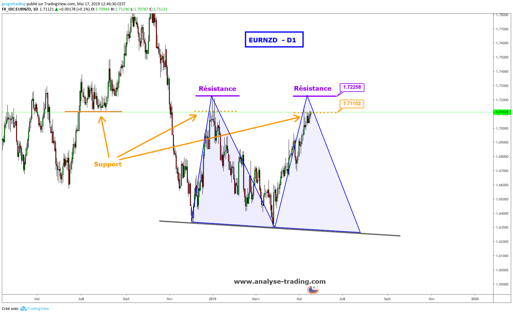 EURNZD - Daily.png